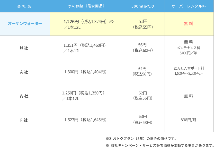 プラスプレミアムウォーターサーバー価格比較表