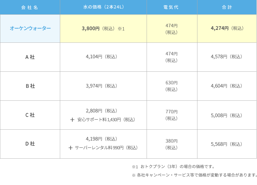 天然水ウォーターサーバー価格比較表