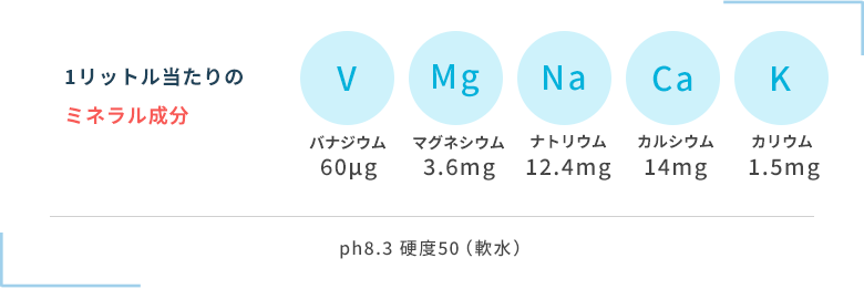 １リットルあたりのミネラル成分