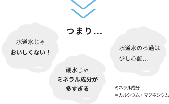 つまり...・水道水じゃおいしくない!・硬水じゃミネラル成分が多すぎる・水道水のろ過は少し心配...ミネラル成分=カルシウム・マグネシウム