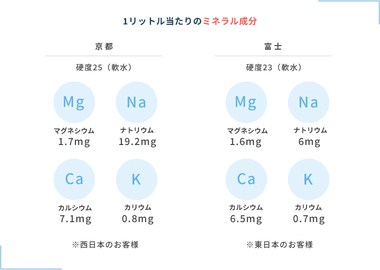 1リットル当たりのミネラル成分