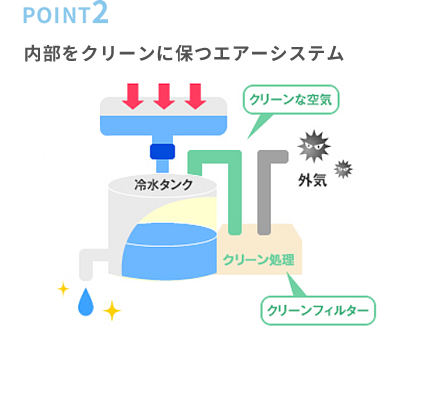 内部をクリーンに保つエアーシステム