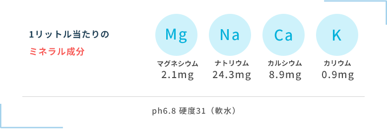 1リットルあたりのミネラル成分