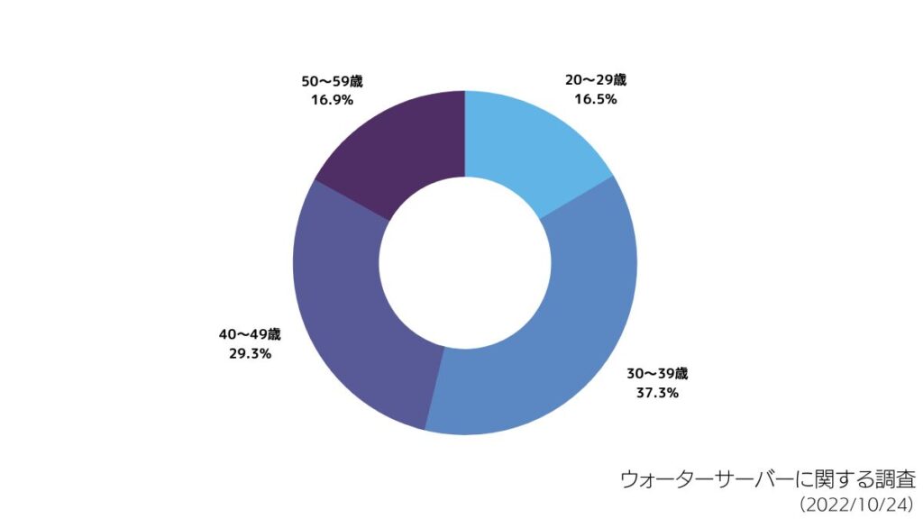 あなたの年齢を教えてください