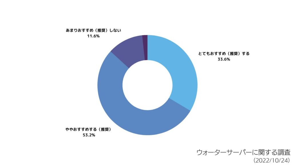 あなたはオーケンウォーターについて、おすすめなウォーターサーバーだと感じますか？