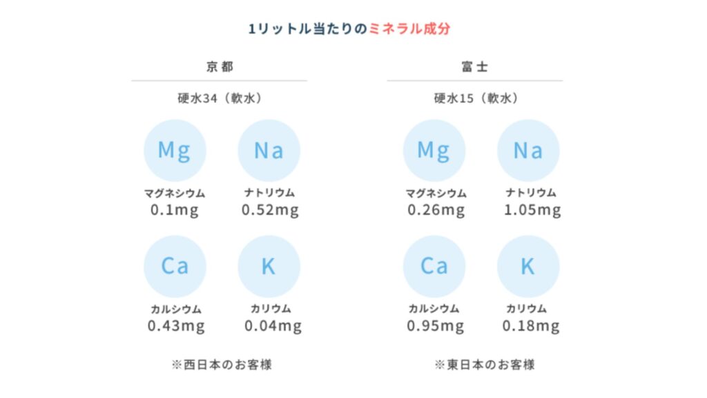 プラスプレミアムのミネラル成分表