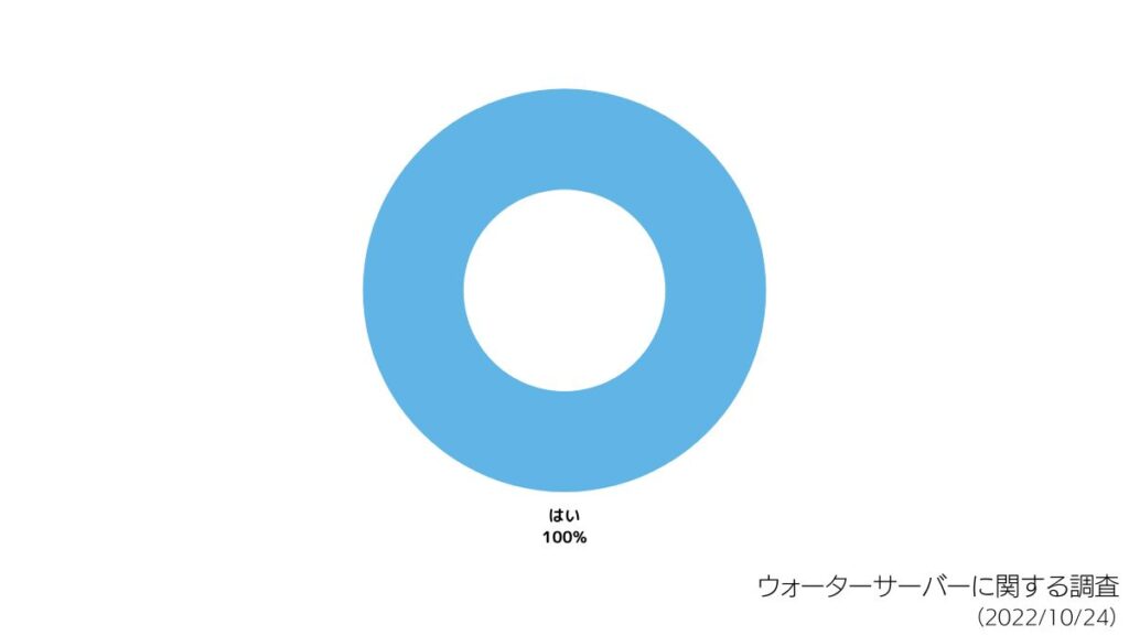 赤ちゃんや小さなお子様がいる家庭ではウォーターサーバーの安全性への配慮が大切だと思いますか？