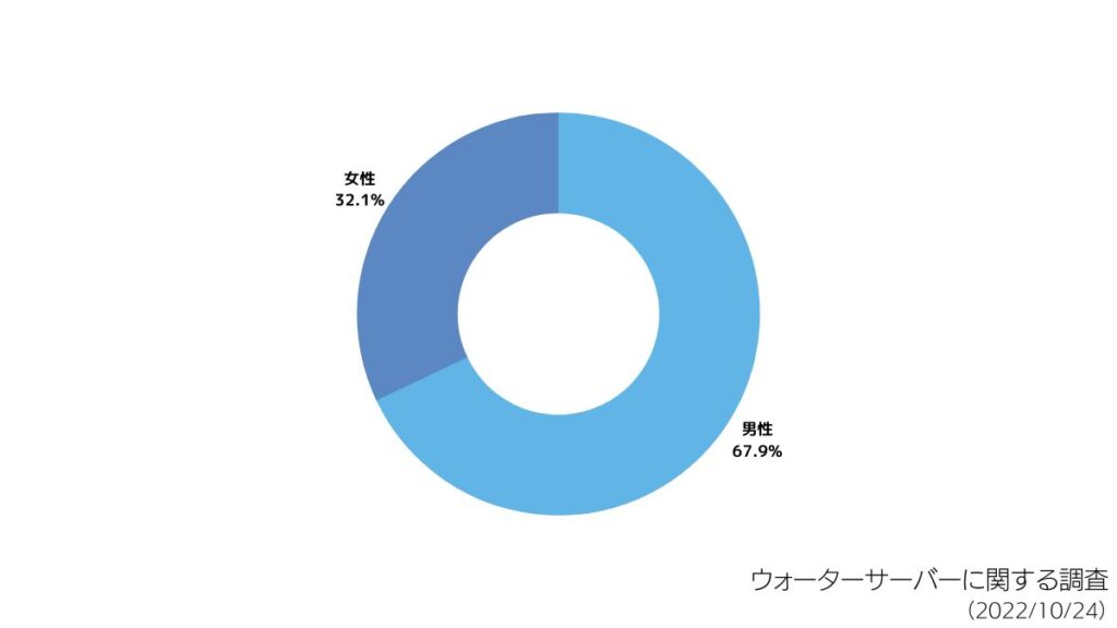 あなたの性別を教えていください