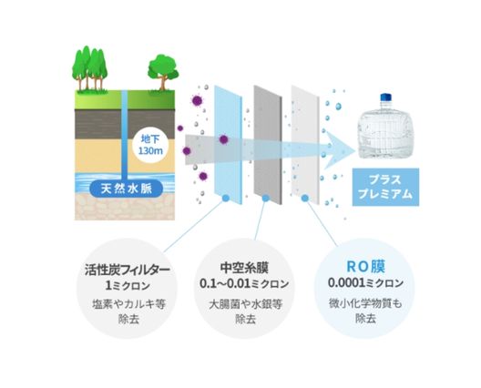 RO水のプラスプレミアムとは