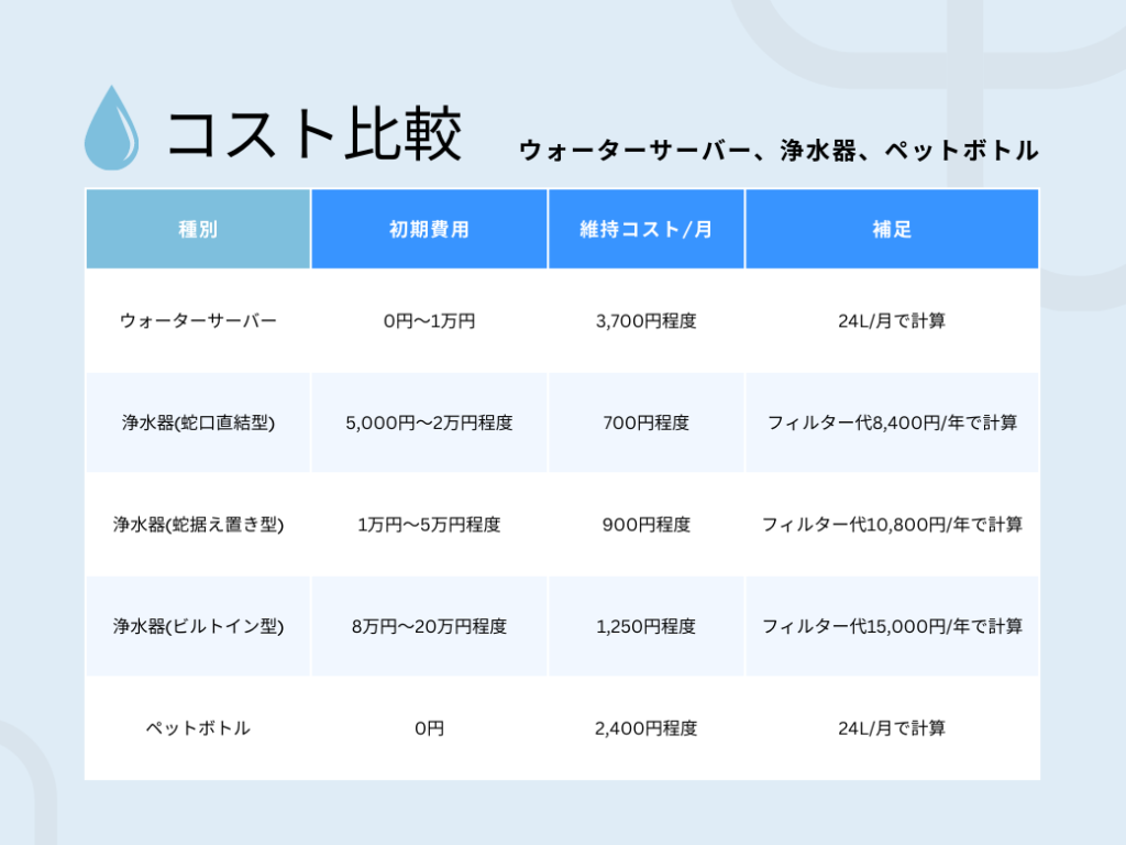 コスト比較(ウォーターサーバー、浄水器、ペットボトル)