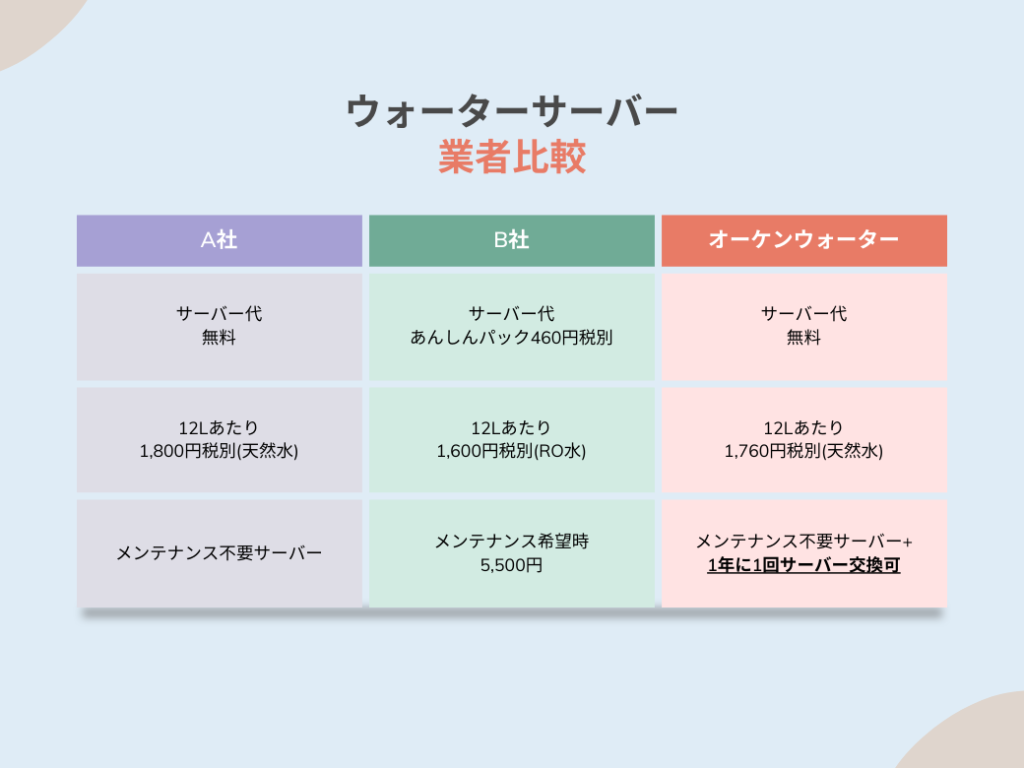 ウォーターサーバー業者比較