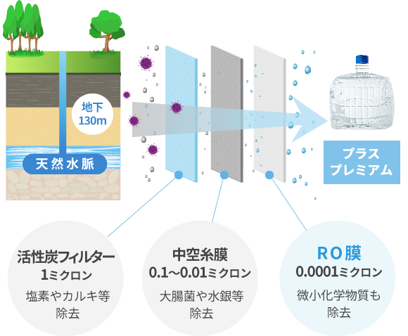 赤ちゃんも飲むことができる天然水をろ過したRO水