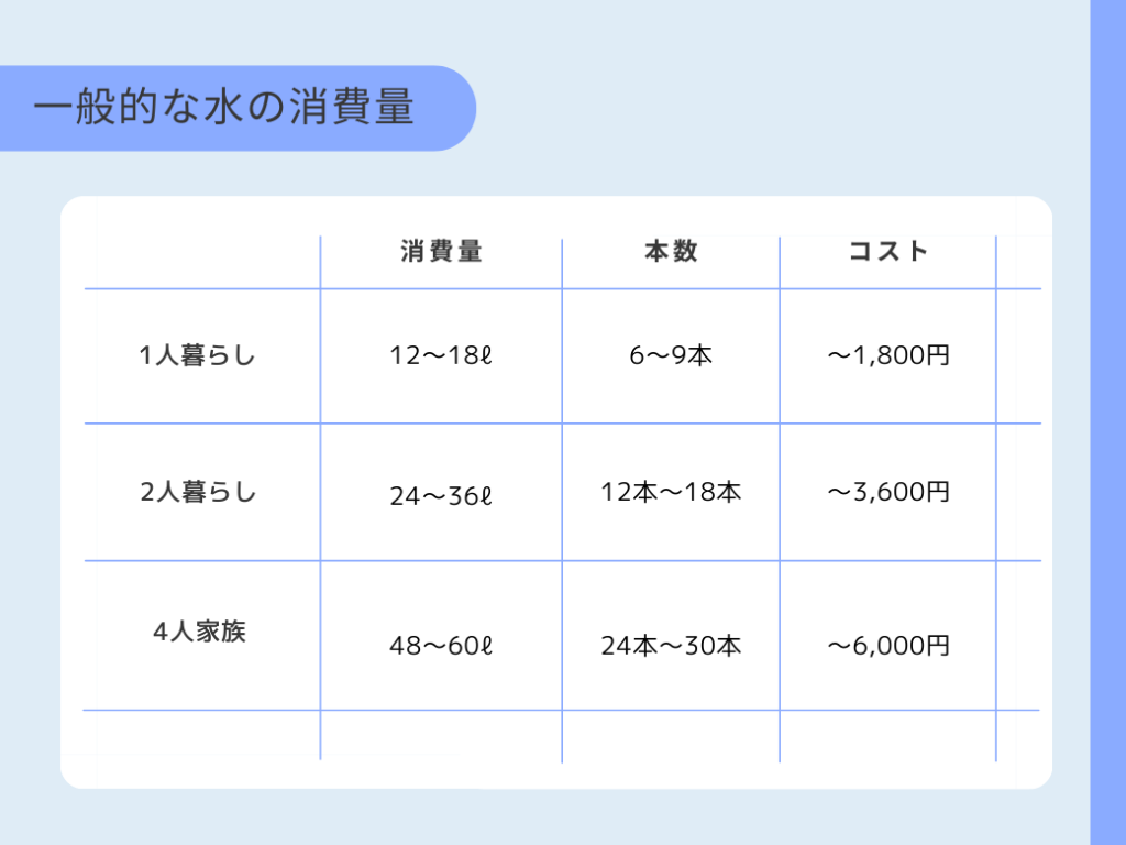 一般的な水の消費量