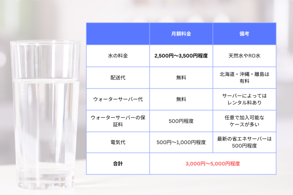 ウォーターサーバーに掛かる主な月額費用の内訳