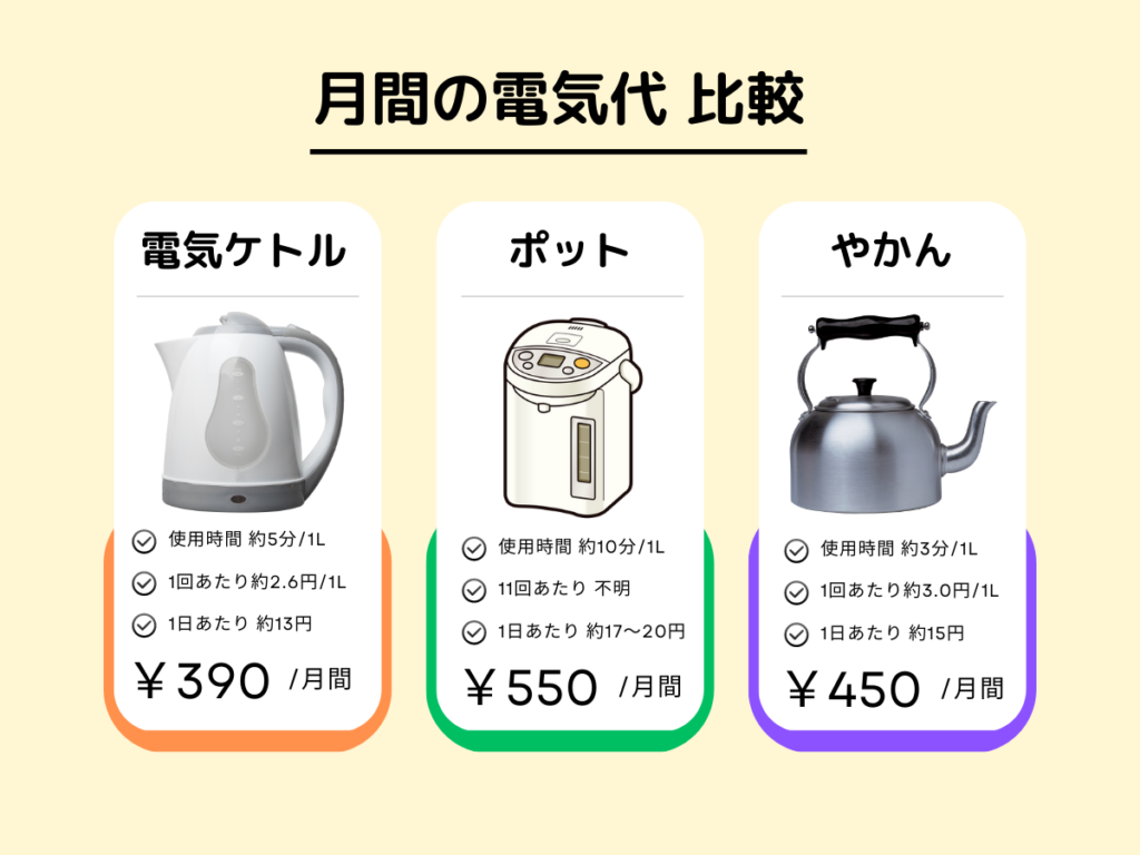 その他の温水家電とコストを比較