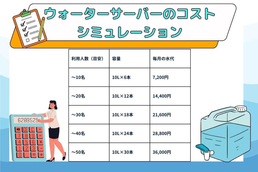 【人数別】法人向けのウォーターサーバーにかかるコスト