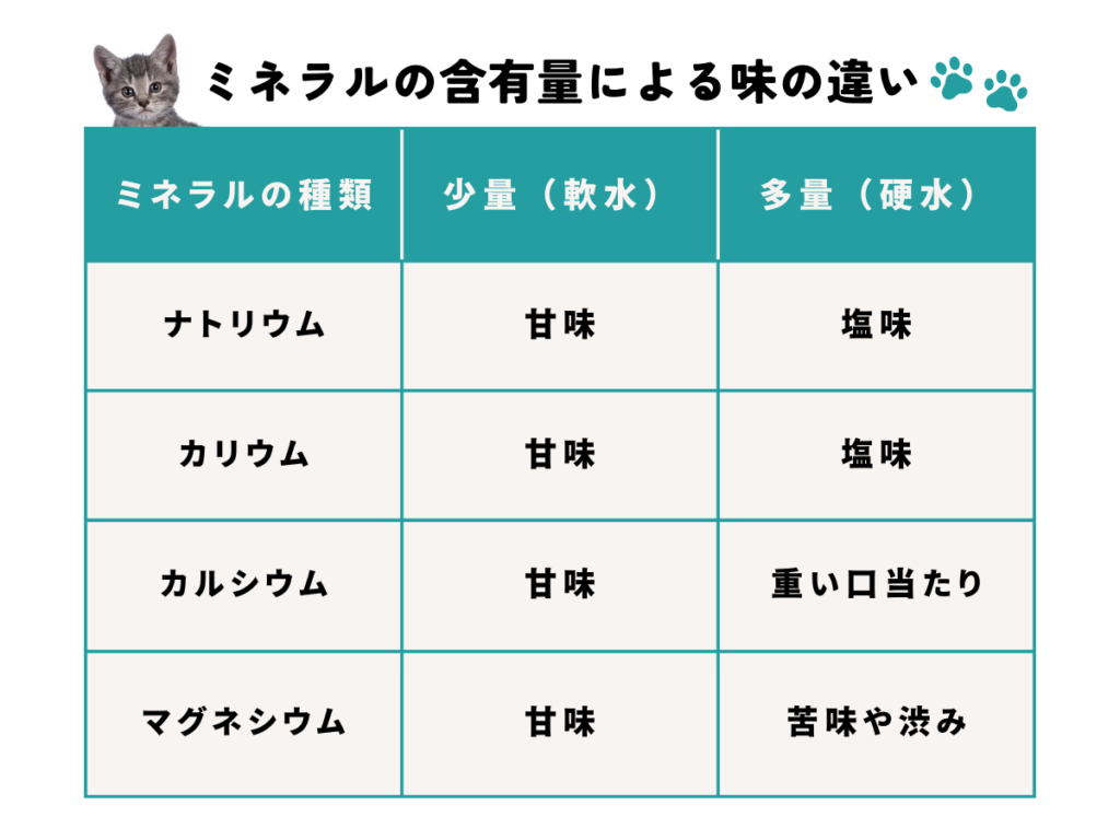 ミネラルの含有量による味の違い