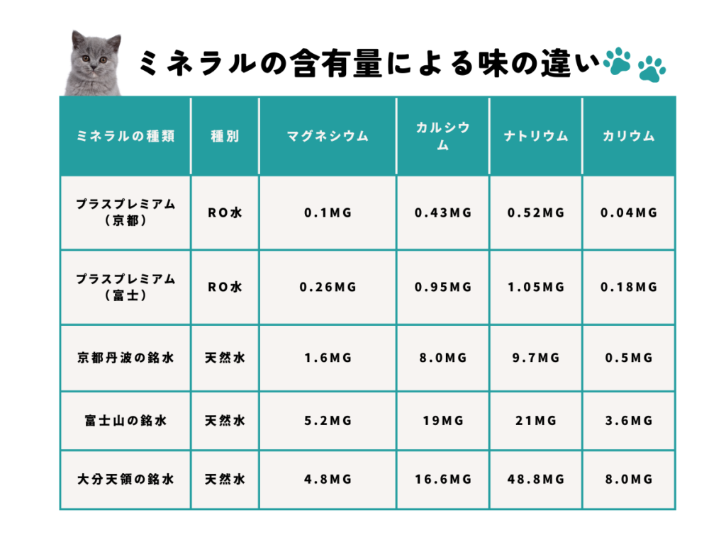 ミネラルの含有量による味の違い