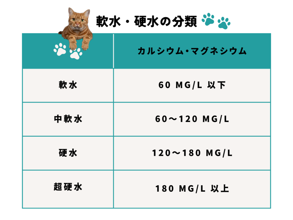 軟水・硬水の分類