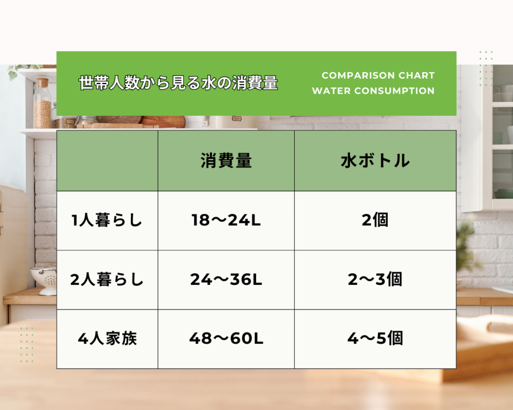 世帯人数から見る水の消費量