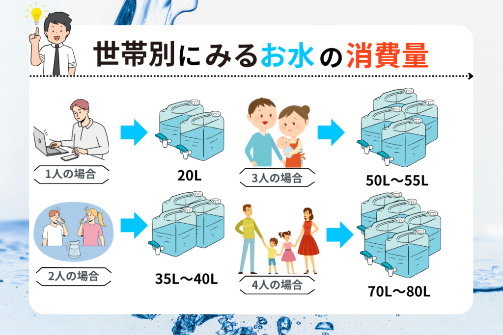 世帯別にみるお水の消費量の目安